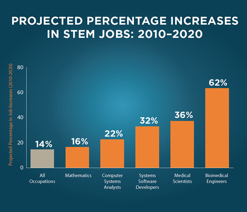 STEM education lends itself to careers that will be popular in the future.